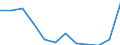 Vegetable product: Sugar beet: unit value - prices per 1000 kg / Currency: Euro / Geopolitical entity (reporting): Netherlands