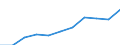 Crops: Green maize / Structure of production: Area (cultivation/harvested/production) (1000 ha) / Geopolitical entity (reporting): Estonia