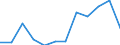 Crops: Green maize / Structure of production: Area (cultivation/harvested/production) (1000 ha) / Geopolitical entity (reporting): Spain