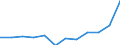List of products - EAA: Output of the agricultural 'industry' / Agricultural indicator: Production value at basic price / Unit of measure: Million euro / Geopolitical entity (reporting): Estonia