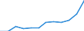 List of products - EAA: Output of the agricultural 'industry' / Agricultural indicator: Production value at basic price / Unit of measure: Million euro / Geopolitical entity (reporting): Ireland