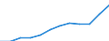 List of products - EAA: Output of the agricultural 'industry' / Agricultural indicator: Production value at basic price / Unit of measure: Million euro / Geopolitical entity (reporting): Spain