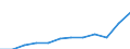 List of products - EAA: Output of the agricultural 'industry' / Agricultural indicator: Production value at basic price / Unit of measure: Million euro / Geopolitical entity (reporting): Hungary