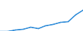 List of products - EAA: Output of the agricultural 'industry' / Agricultural indicator: Production value at basic price / Unit of measure: Million euro / Geopolitical entity (reporting): Portugal
