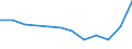 List of products - EAA: Output of the agricultural 'industry' / Agricultural indicator: Production value at basic price / Unit of measure: Million euro / Geopolitical entity (reporting): Norway