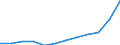 List of products - EAA: Output of the agricultural 'industry' / Agricultural indicator: Production value at producer price / Unit of measure: Million euro / Geopolitical entity (reporting): Czechia