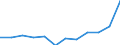 List of products - EAA: Output of the agricultural 'industry' / Agricultural indicator: Production value at producer price / Unit of measure: Million euro / Geopolitical entity (reporting): Estonia
