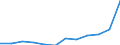 List of products - EAA: Output of the agricultural 'industry' / Agricultural indicator: Production value at producer price / Unit of measure: Million euro / Geopolitical entity (reporting): Poland