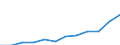 List of products - EAA: Output of the agricultural 'industry' / Agricultural indicator: Production value at producer price / Unit of measure: Million euro / Geopolitical entity (reporting): Portugal