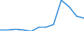 Plant protection product categories - pesticides: Pesticides placed on the market for professional users intended for solely used in storage / Unit of measure: Kilogram / Geopolitical entity (reporting): Belgium