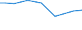Irrigation of agricultural area: Irrigable utilised agricultural area / Unit of measure: Percentage / Geopolitical entity (reporting): Denmark