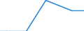 Irrigation of agricultural area: Irrigable utilised agricultural area / Unit of measure: Percentage / Geopolitical entity (reporting): Estonia
