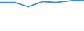 Irrigation of agricultural area: Irrigable utilised agricultural area / Unit of measure: Percentage / Geopolitical entity (reporting): France