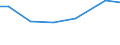 Irrigation of agricultural area: Irrigable utilised agricultural area / Unit of measure: Percentage / Geopolitical entity (reporting): Croatia