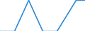 Irrigation of agricultural area: Irrigable utilised agricultural area / Unit of measure: Percentage / Geopolitical entity (reporting): Latvia