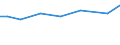 Irrigation of agricultural area: Irrigable utilised agricultural area / Unit of measure: Percentage / Geopolitical entity (reporting): Slovenia