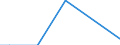 Irrigation of agricultural area: Irrigated utilised agricultural area / Unit of measure: Percentage / Geopolitical entity (reporting): Estonia