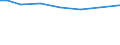 Irrigation of agricultural area: Irrigated utilised agricultural area / Unit of measure: Percentage / Geopolitical entity (reporting): France