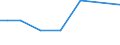 Irrigation of agricultural area: Irrigated utilised agricultural area / Unit of measure: Percentage / Geopolitical entity (reporting): Poland