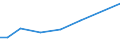 Irrigation of agricultural area: Irrigated utilised agricultural area / Unit of measure: Percentage / Geopolitical entity (reporting): Romania