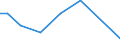 Irrigation of agricultural area: Irrigated utilised agricultural area / Unit of measure: Percentage / Geopolitical entity (reporting): Slovenia