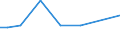 Irrigation of agricultural area: Irrigated utilised agricultural area / Unit of measure: Percentage / Geopolitical entity (reporting): Sweden