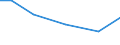 Irrigation of agricultural area: Irrigated utilised agricultural area / Unit of measure: Percentage / Geopolitical entity (reporting): United Kingdom