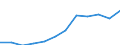 National accounts indicator (ESA 2010): Compensation of employees / Unit of measure: Percentage of gross domestic product (GDP) / Geopolitical entity (reporting): Serbia