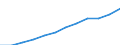 National accounts indicator (ESA 2010): Compensation of employees / Unit of measure: Current prices, million euro / Geopolitical entity (reporting): Germany