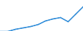 National accounts indicator (ESA 2010): Compensation of employees / Unit of measure: Current prices, million euro / Geopolitical entity (reporting): France