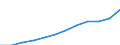 National accounts indicator (ESA 2010): Compensation of employees / Unit of measure: Current prices, million euro / Geopolitical entity (reporting): Latvia