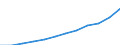 National accounts indicator (ESA 2010): Compensation of employees / Unit of measure: Current prices, million euro / Geopolitical entity (reporting): Lithuania