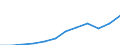 National accounts indicator (ESA 2010): Compensation of employees / Unit of measure: Current prices, million euro / Geopolitical entity (reporting): Hungary