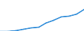 National accounts indicator (ESA 2010): Compensation of employees / Unit of measure: Current prices, million euro / Geopolitical entity (reporting): Poland