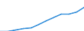 National accounts indicator (ESA 2010): Compensation of employees / Unit of measure: Current prices, million euro / Geopolitical entity (reporting): Romania