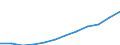 National accounts indicator (ESA 2010): Compensation of employees / Unit of measure: Current prices, million euro / Geopolitical entity (reporting): Slovenia