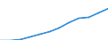 National accounts indicator (ESA 2010): Compensation of employees / Unit of measure: Current prices, million euro / Geopolitical entity (reporting): Slovakia