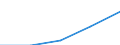 National accounts indicator (ESA 2010): Compensation of employees / Unit of measure: Current prices, million euro / Geopolitical entity (reporting): Bosnia and Herzegovina