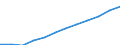 National accounts indicator (ESA 2010): Compensation of employees / Unit of measure: Current prices, million euro / Geopolitical entity (reporting): North Macedonia