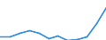 National accounts indicator (ESA 2010): Compensation of employees / Unit of measure: Current prices, million euro / Geopolitical entity (reporting): Türkiye