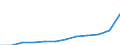 Unit of measure: Annual average index / Classification of individual consumption by purpose (COICOP): All-items HICP / Geopolitical entity (reporting): North Macedonia