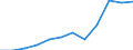 Währung: Million Euro / Zahlungsbilanz Position: Leistungsbilanz / Sektor (ESVG 2010): Volkswirtschaft / Sektor des Transaktionspartners (ESVG 2010): Volkswirtschaft / Saisonbereinigung: Unbereinigte Daten (d.h. weder saisonbereinigte noch kalenderbereinigte Daten) / Bestand oder Fluss: Einnahmen / Geopolitische Partnereinheit: Rest der Welt / Geopolitische Meldeeinheit: Bulgarien