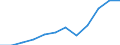 Währung: Million Euro / Zahlungsbilanz Position: Leistungsbilanz / Sektor (ESVG 2010): Volkswirtschaft / Sektor des Transaktionspartners (ESVG 2010): Volkswirtschaft / Saisonbereinigung: Unbereinigte Daten (d.h. weder saisonbereinigte noch kalenderbereinigte Daten) / Bestand oder Fluss: Einnahmen / Geopolitische Partnereinheit: Rest der Welt / Geopolitische Meldeeinheit: Ungarn