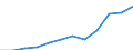 Währung: Million Euro / Zahlungsbilanz Position: Leistungsbilanz / Sektor (ESVG 2010): Volkswirtschaft / Sektor des Transaktionspartners (ESVG 2010): Volkswirtschaft / Saisonbereinigung: Unbereinigte Daten (d.h. weder saisonbereinigte noch kalenderbereinigte Daten) / Bestand oder Fluss: Ausgaben / Geopolitische Partnereinheit: Rest der Welt / Geopolitische Meldeeinheit: Serbien