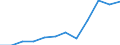 Currency: Million euro / Balance of payments item: Goods / Sector (ESA 2010): Total economy / Counterpart sector (ESA 2010): Total economy / Seasonal adjustment: Unadjusted data (i.e. neither seasonally adjusted nor calendar adjusted data) / Stock or flow: Credit / Geopolitical entity (partner): Rest of the world / Geopolitical entity (reporting): Türkiye