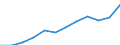Currency: Million euro / BOP_item: Services / Sector (ESA 2010): Total economy / Sector (ESA 2010): Total economy / Seasonal adjustment: Unadjusted data (i.e. neither seasonally adjusted nor calendar adjusted data) / Stock or flow: Credit / Geopolitical entity (partner): Rest of the world / Geopolitical entity (reporting): Netherlands