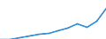 Currency: Million euro / BOP_item: Services / Sector (ESA 2010): Total economy / Sector (ESA 2010): Total economy / Seasonal adjustment: Unadjusted data (i.e. neither seasonally adjusted nor calendar adjusted data) / Stock or flow: Credit / Geopolitical entity (partner): Rest of the world / Geopolitical entity (reporting): Serbia