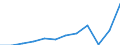 Currency: Million euro / BOP_item: Services / Sector (ESA 2010): Total economy / Sector (ESA 2010): Total economy / Seasonal adjustment: Unadjusted data (i.e. neither seasonally adjusted nor calendar adjusted data) / Stock or flow: Credit / Geopolitical entity (partner): Rest of the world / Geopolitical entity (reporting): Türkiye