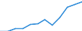 Währung: Million Euro / Zahlungsbilanz Position: Dienstleistungen / Sektor (ESVG 2010): Volkswirtschaft / Sektor des Transaktionspartners (ESVG 2010): Volkswirtschaft / Saisonbereinigung: Unbereinigte Daten (d.h. weder saisonbereinigte noch kalenderbereinigte Daten) / Bestand oder Fluss: Einnahmen / Geopolitische Partnereinheit: Rest der Welt / Geopolitische Meldeeinheit: Belgien