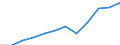 Währung: Million Euro / Zahlungsbilanz Position: Dienstleistungen / Sektor (ESVG 2010): Volkswirtschaft / Sektor des Transaktionspartners (ESVG 2010): Volkswirtschaft / Saisonbereinigung: Unbereinigte Daten (d.h. weder saisonbereinigte noch kalenderbereinigte Daten) / Bestand oder Fluss: Einnahmen / Geopolitische Partnereinheit: Rest der Welt / Geopolitische Meldeeinheit: Deutschland